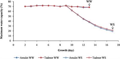 Global Scale Transcriptional Profiling of Two Contrasting Barley Genotypes Exposed to Moderate Drought Conditions: Contribution of Leaves and Crowns to Water Shortage Coping Strategies